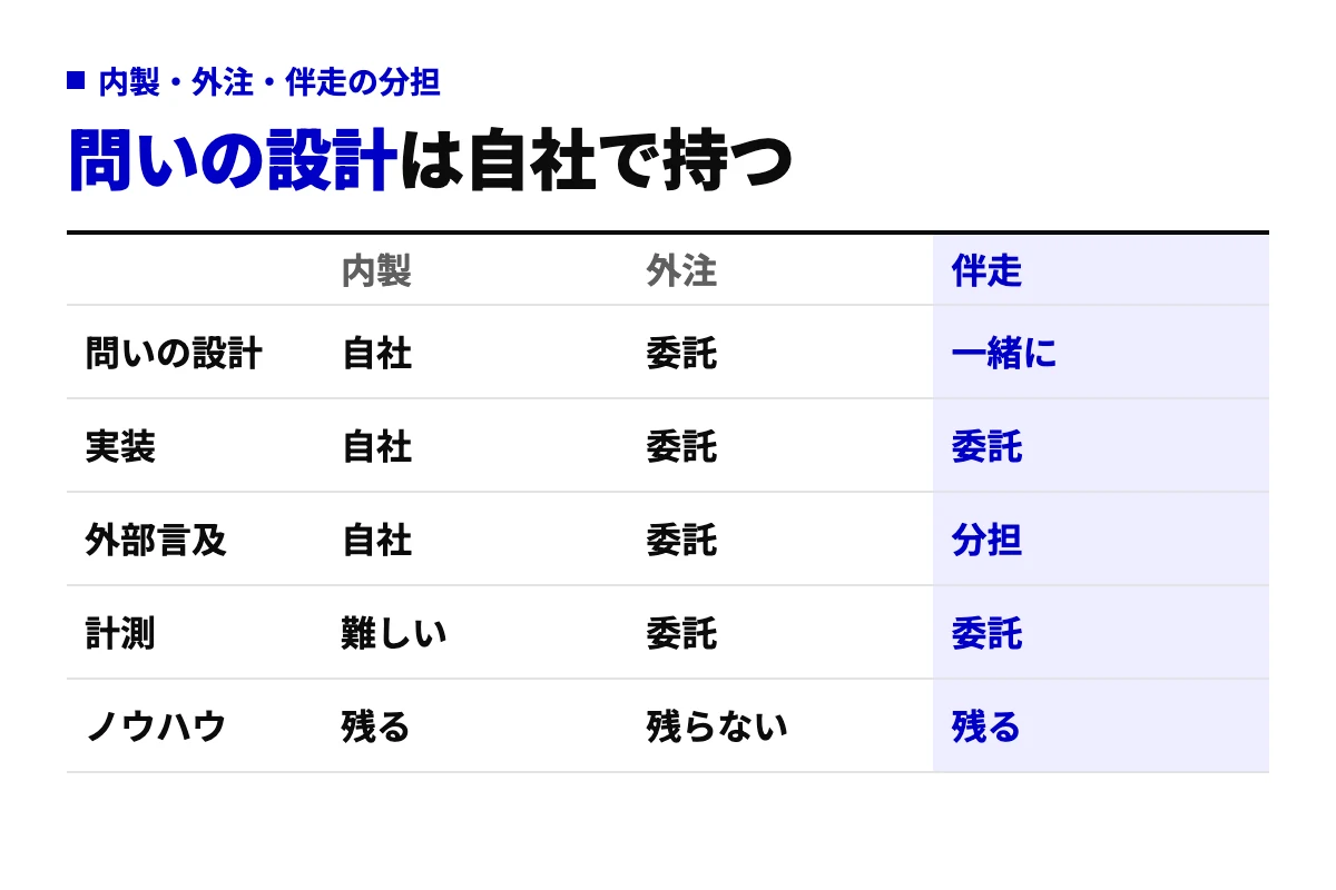 LLMO対策を内製・外注・伴走の3列で比較した分担表。問いの設計、実装、外部言及、計測、ノウハウの5行で、誰が担当するかを示す。