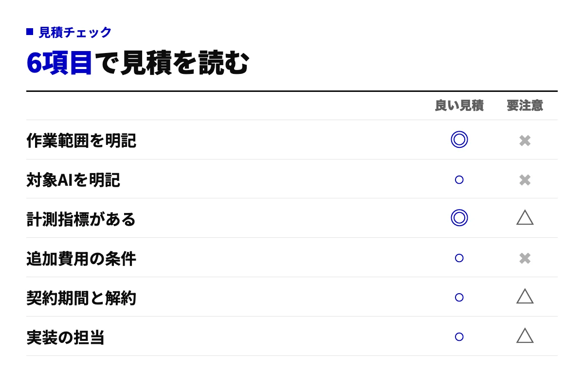 LLMO対策の見積書で確認する6項目を、良い見積と要注意の2列で○×表示したチェックリスト。作業範囲、対象AI、計測指標、追加費用、契約期間、実装担当を並べる。