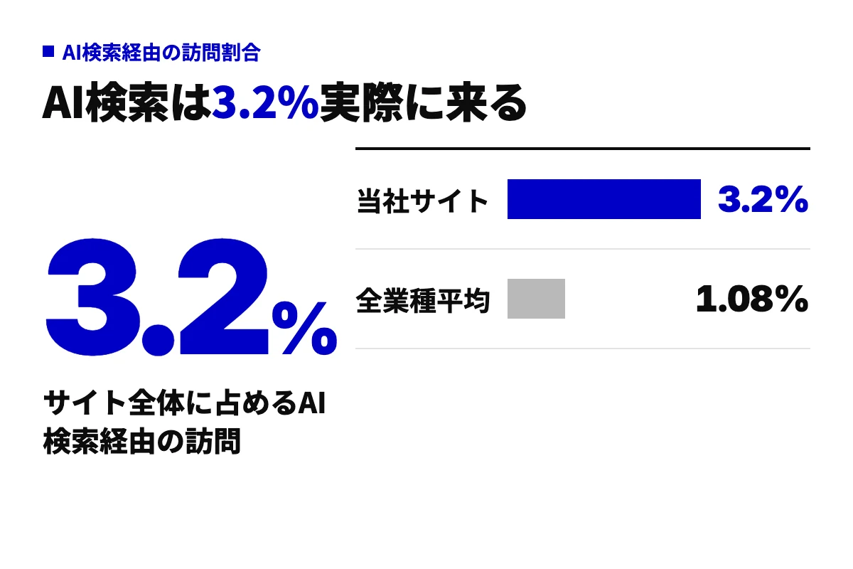 curumi.co.jpのAI検索経由の訪問割合3.2%と、全業種平均1.08%を棒グラフで比較した図。AI検索からの流入が実際に発生していることを示す。