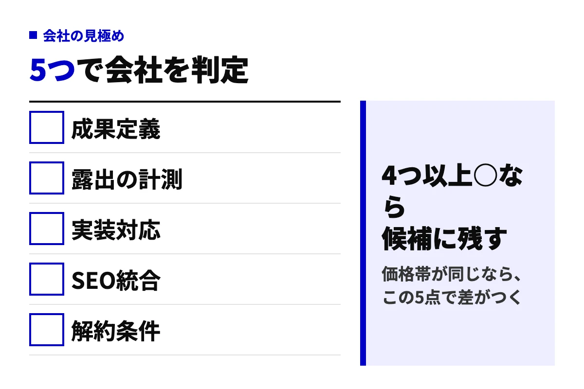 LLMO対策会社を費用面から見極める5項目の判定図。成果定義、露出の計測、実装対応、SEOとの統合、解約条件を挙げ、4つ以上該当すれば候補に残すという判断基準を示す。