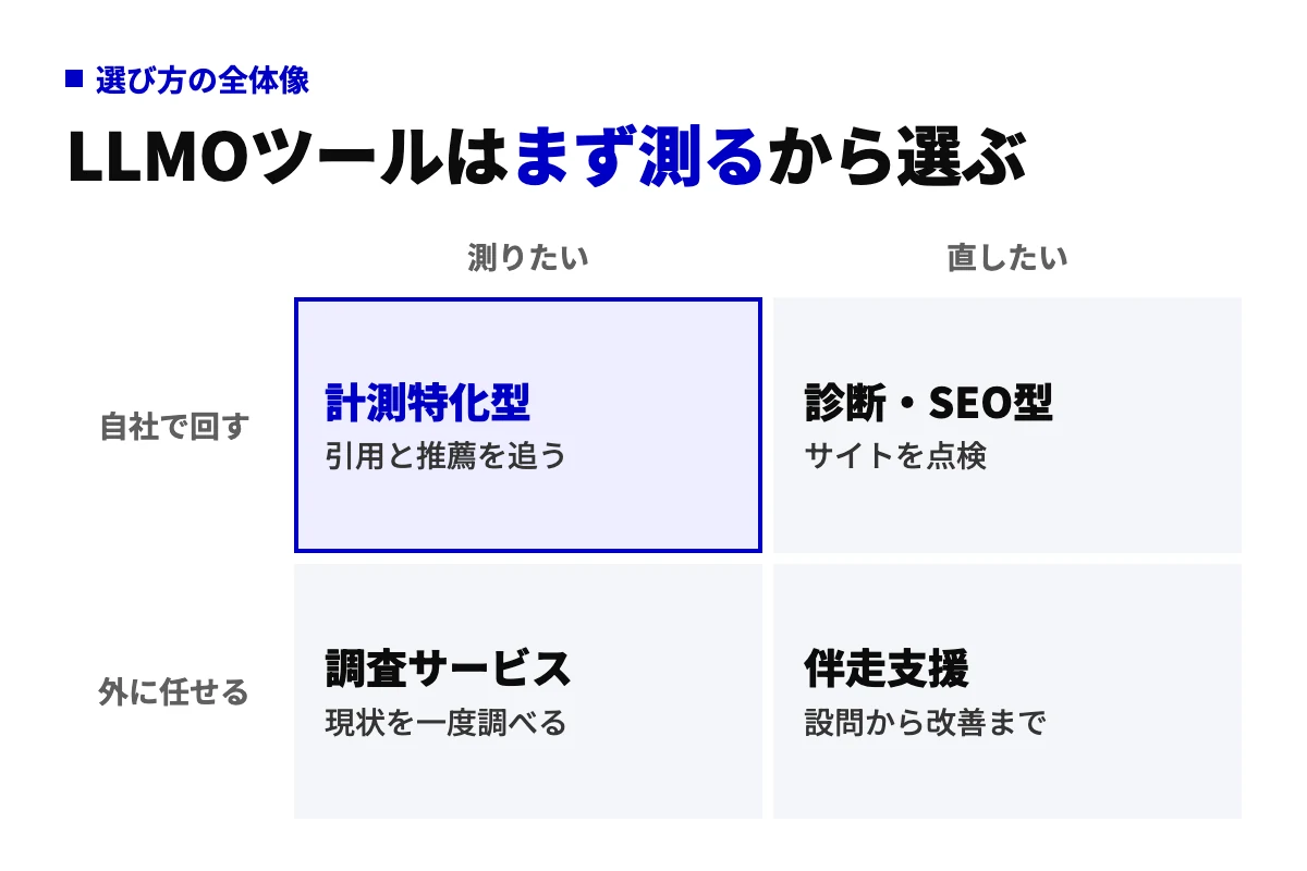 LLMOツールの選び方を2×2で整理した図。横軸は測りたいか直したいか、縦軸は自社で回すか外に任せるか。計測特化型、診断・SEO型、調査サービス、伴走支援の4つに分かれる。