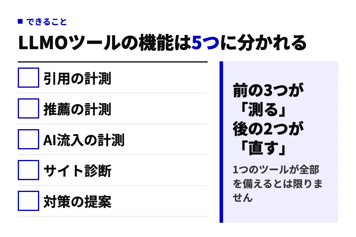 LLMOツール・AIOツールの機能を5つに分類した判定図。引用の計測、推薦の計測、AI流入の計測、サイト診断、対策の提案。前の3つが測る機能、後の2つが直す機能。