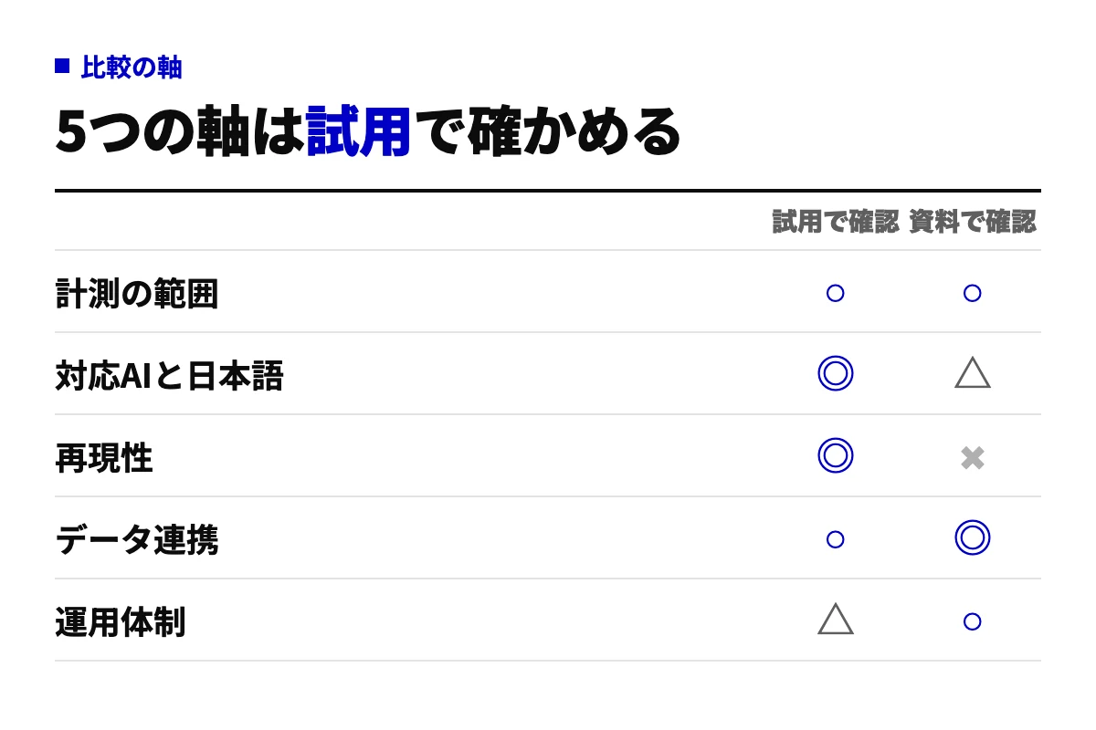 LLMOツールを比較する5つの軸を、試用で確認すべきか資料で確認できるかで分けたチェックリスト。対応AIと日本語、再現性は試用での確認が必須で、データ連携は資料で確認しやすい。
