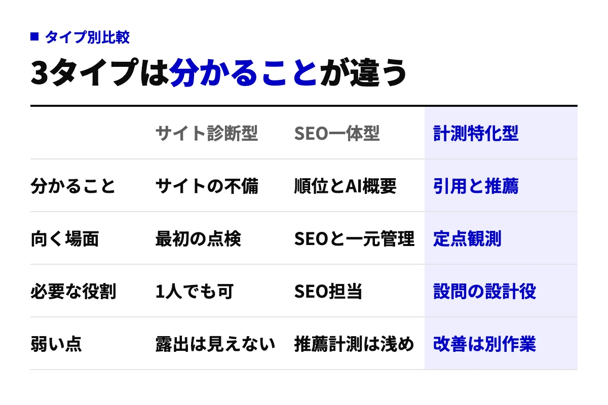 LLMOツールをサイト診断型、SEO一体型、計測特化型の3タイプで比較した表。分かること、向く場面、必要な役割、弱い点の4行で、タイプごとの違いを整理している。