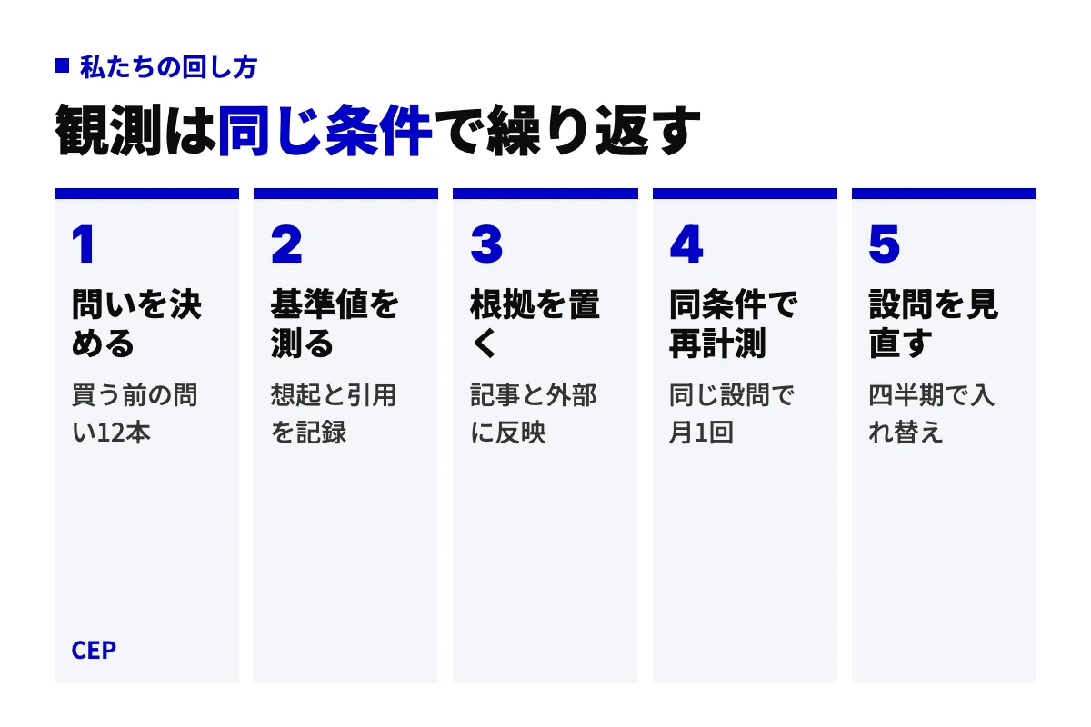 LLMOツール導入後の運用フロー。問いを決める、基準値を測る、根拠を置く、同条件で再計測、設問を見直すの5工程を順に回し、観測を改善につなげる流れを示している。