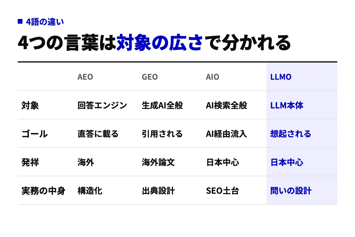 AEO・GEO・AIO・LLMOの4語を、対象・ゴール・発祥・実務の中身の4行で並べた比較表。対象の広さで分かれ、実務はほぼ重なることを示す。