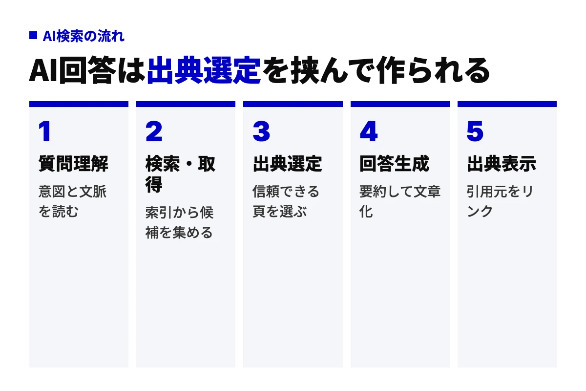 AI検索が回答を返すまでの5工程。質問理解、検索・取得、出典選定、回答生成、出典表示の順で、LLMOが効くのは出典選定の段階であることを示すフロー図。