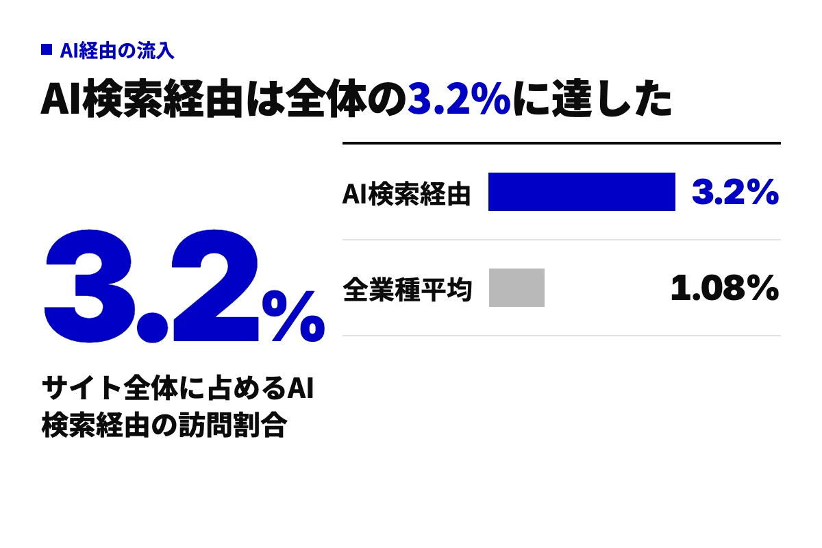 curumi.co.jpの2026年5〜7月実測で、AI検索経由の訪問がサイト全体の3.2%だったことを、全業種平均1.08%と並べた横棒グラフ。