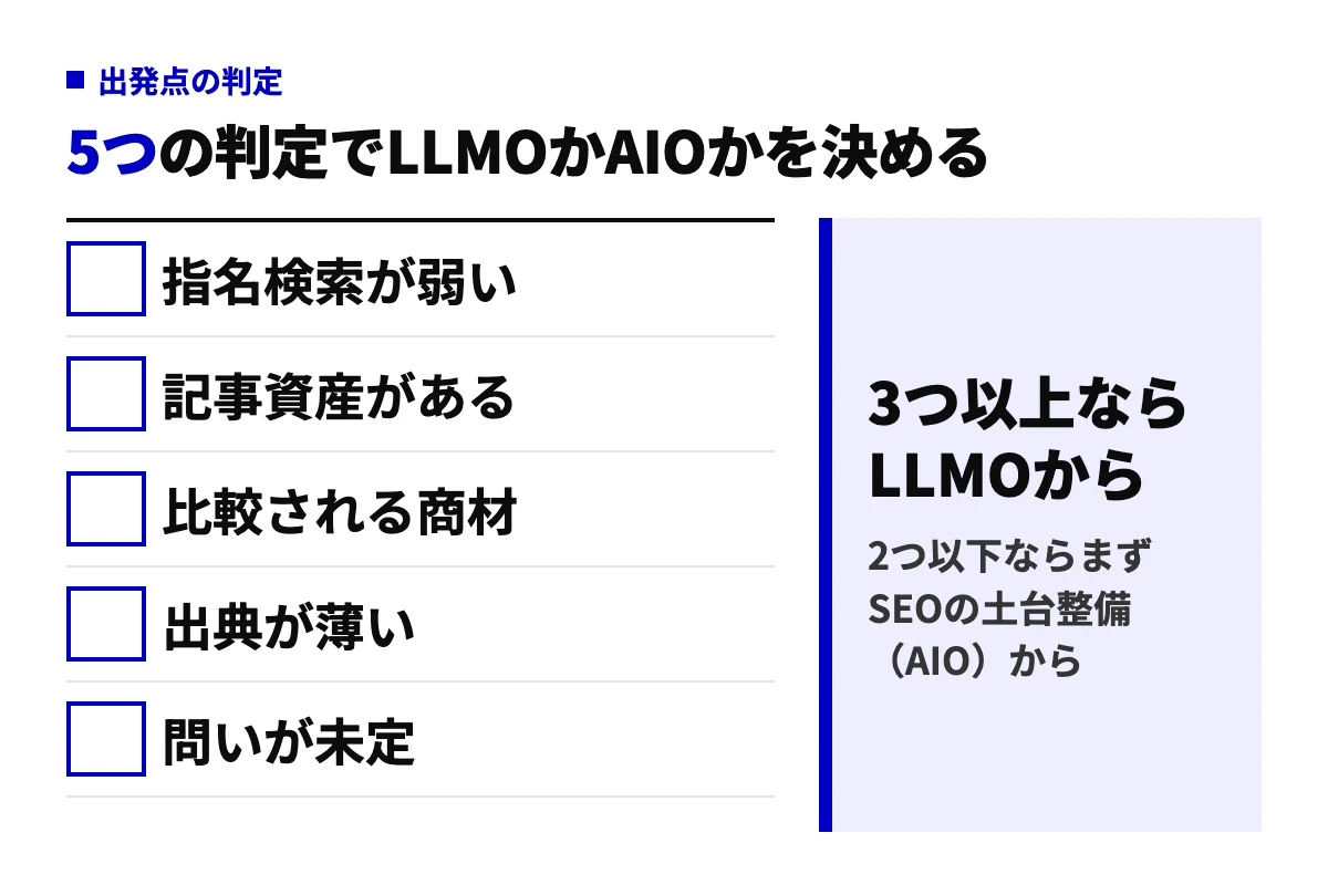 自社がLLMOとAIOのどちらから始めるべきかを判定する5項目のチェック図。指名検索の弱さ、記事資産、比較される商材か、出典の薄さ、AIに聞かれたい問いの未定の5つで、3つ以上でLLMOから。