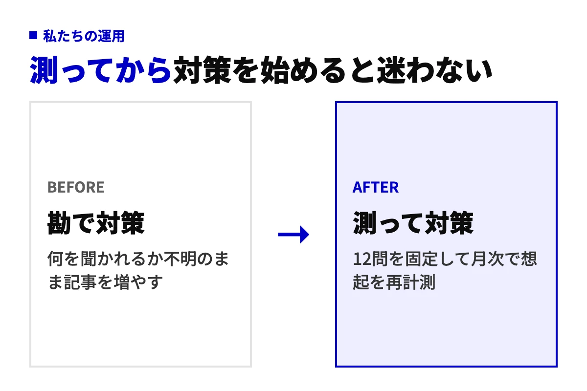 LLMO対策を勘で始める状態と、AIに聞く問いを12問固定して想起を測ってから始める状態を並べたbefore-after図。私たちの運用を示す。