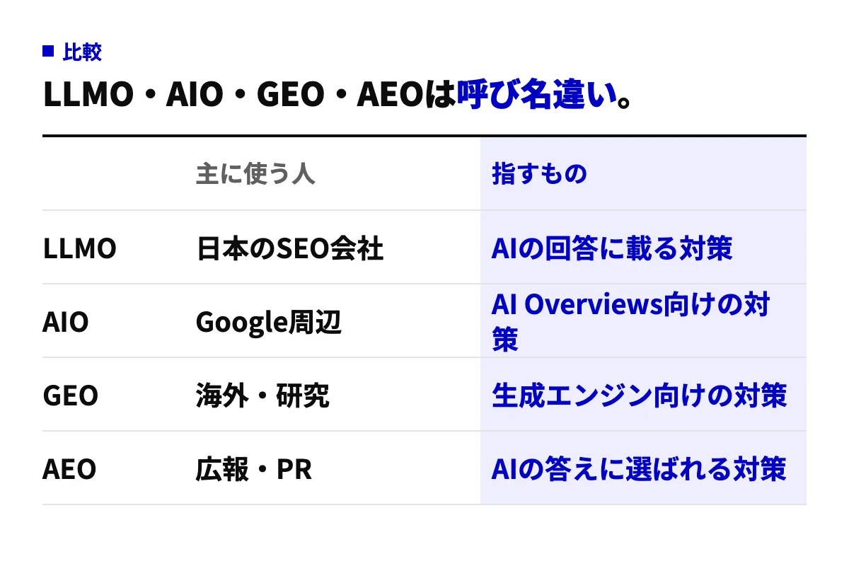 LLMO・AIO・GEO・AEOの4つの呼び名を、主に使う人と指すもので比べた表。いずれもAIの回答に載るための対策を指す
