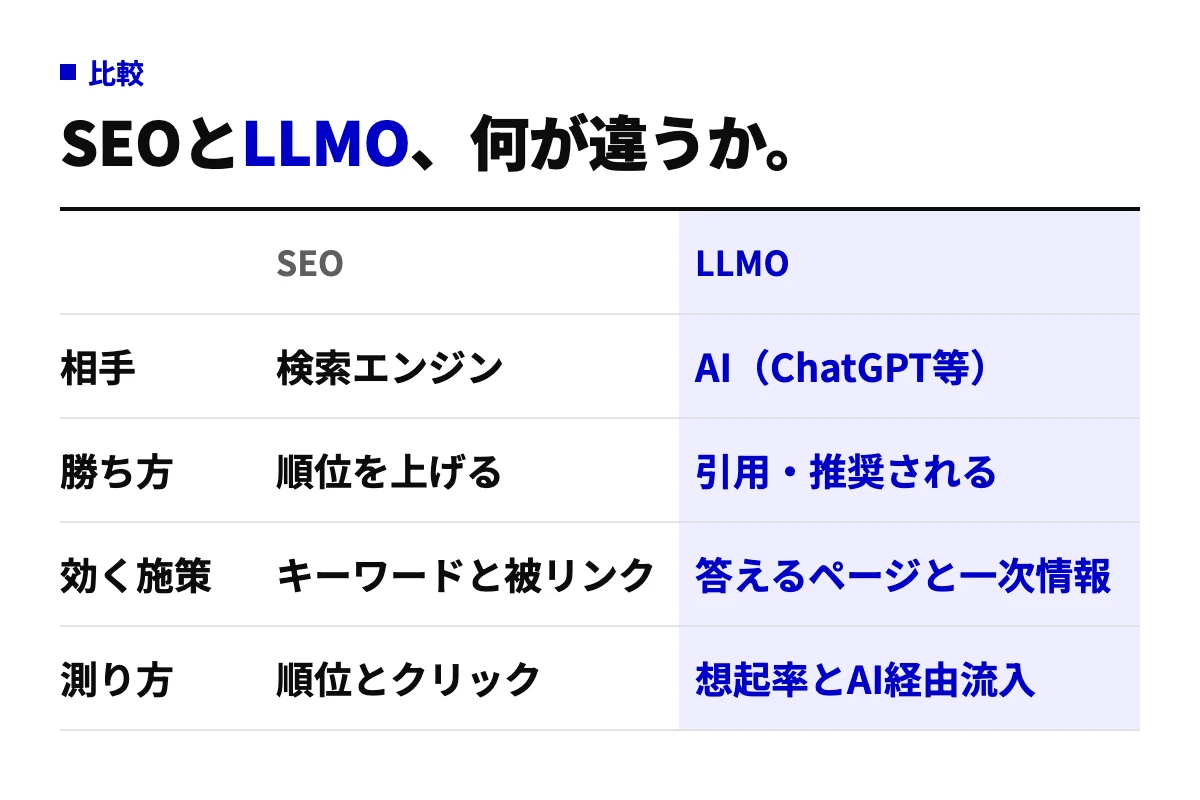 SEOとLLMOを、相手・勝ち方・効く施策・測り方の4項目で比べた表