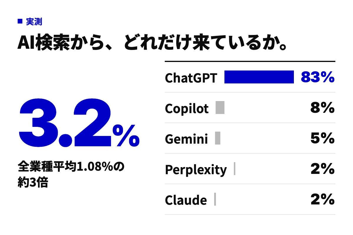 curumi.co.jpのAI検索経由の訪問はサイト全体の3.2%で、全業種平均1.08%の約3倍。内訳はChatGPT系83%、Copilot 8%、Gemini 5%、Perplexity 2%、Claude 2%