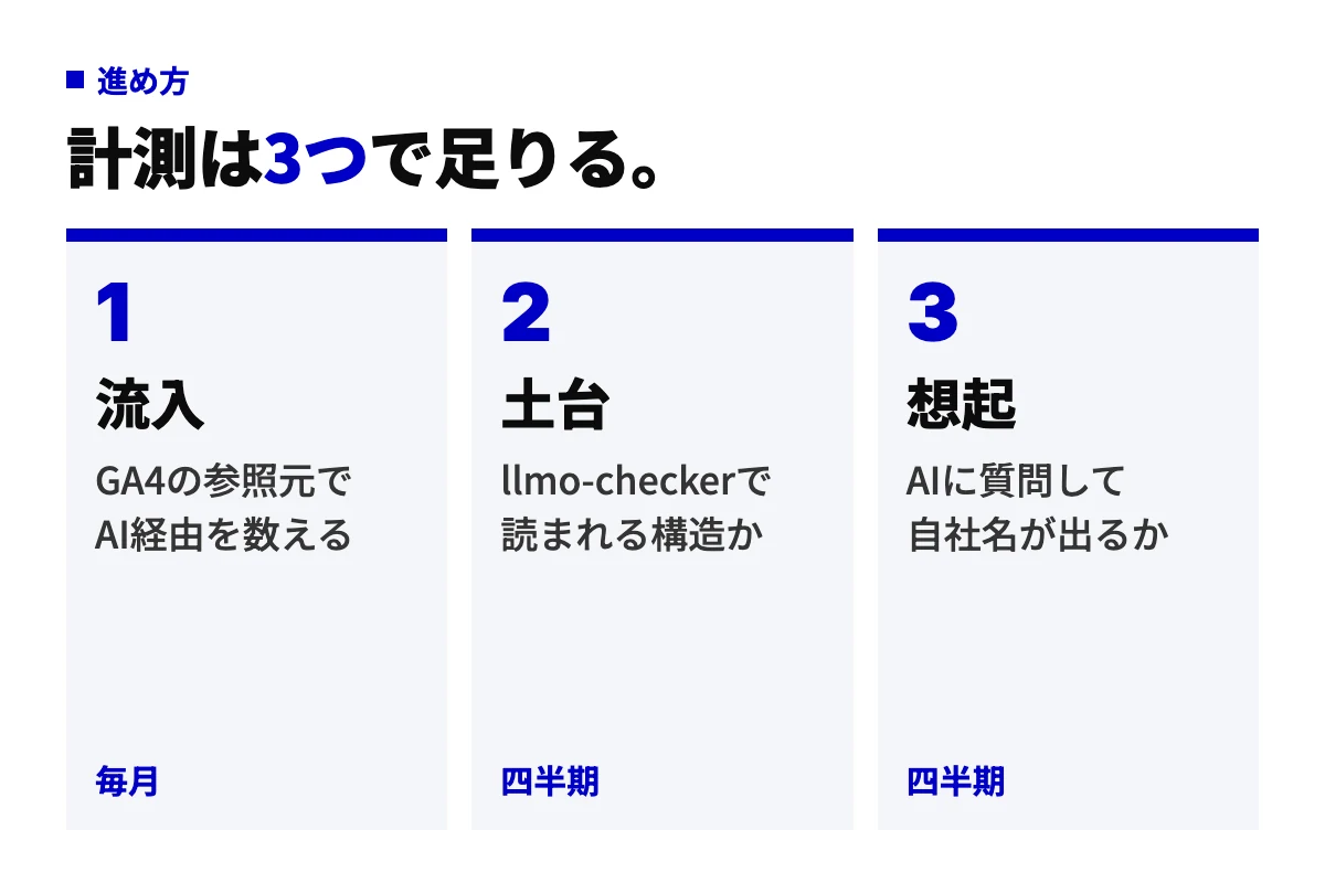 LLMOの計測は、GA4の参照元でAI経由の流入を数える、llmo-checkerで読まれる構造かを診断する、AIに質問して自社名が出るかを確かめる、の3つ