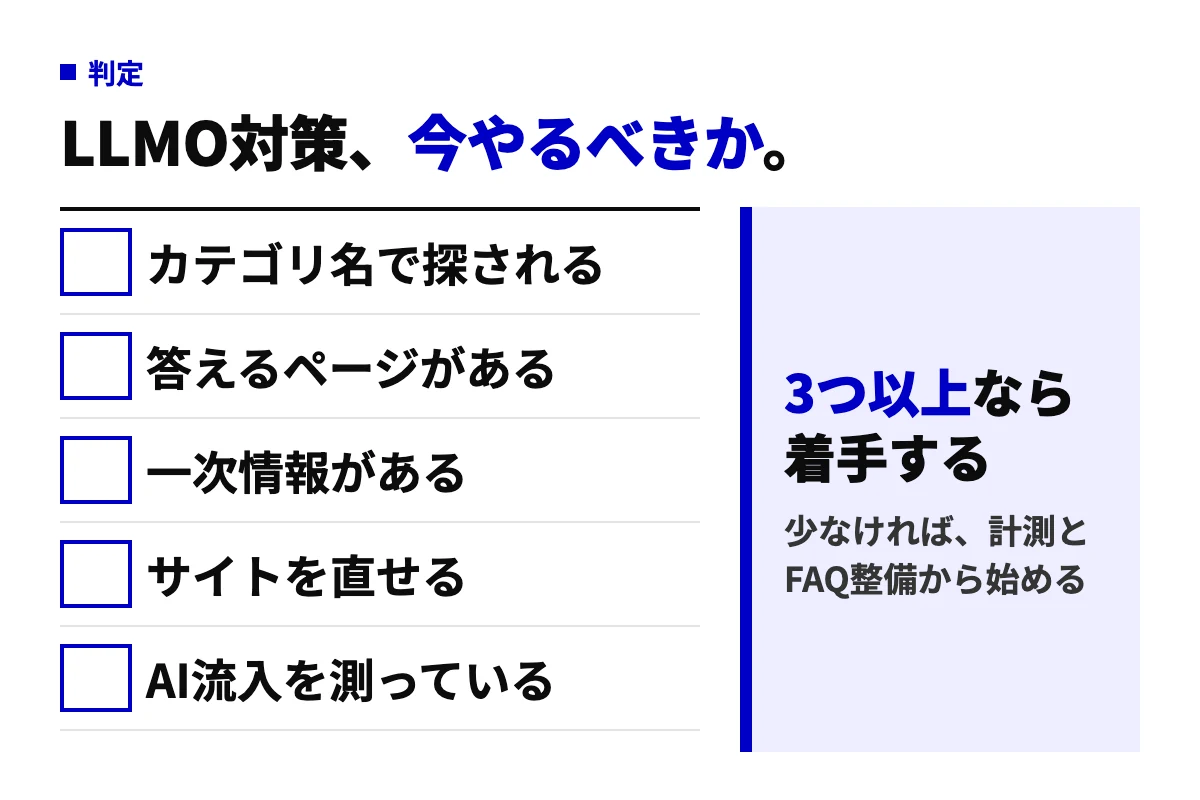 LLMO対策に今着手すべきかを5項目で判定する図。カテゴリ名で探される、答えるページがある、一次情報がある、サイトを直せる、AI流入を測っている、のうち3つ以上なら着手