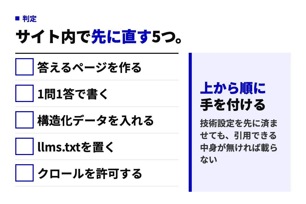 サイト内のLLMO対策を優先順に5つ並べた図。答えるページ、1問1答の書き方、構造化データ、llms.txt、クロールの許可の順