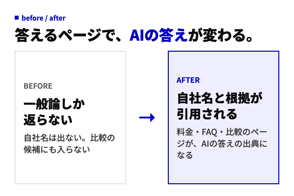 答えるページを作る前は一般論しか返らず自社名が出ないが、作った後は自社名と根拠が引用される、という前後の変化