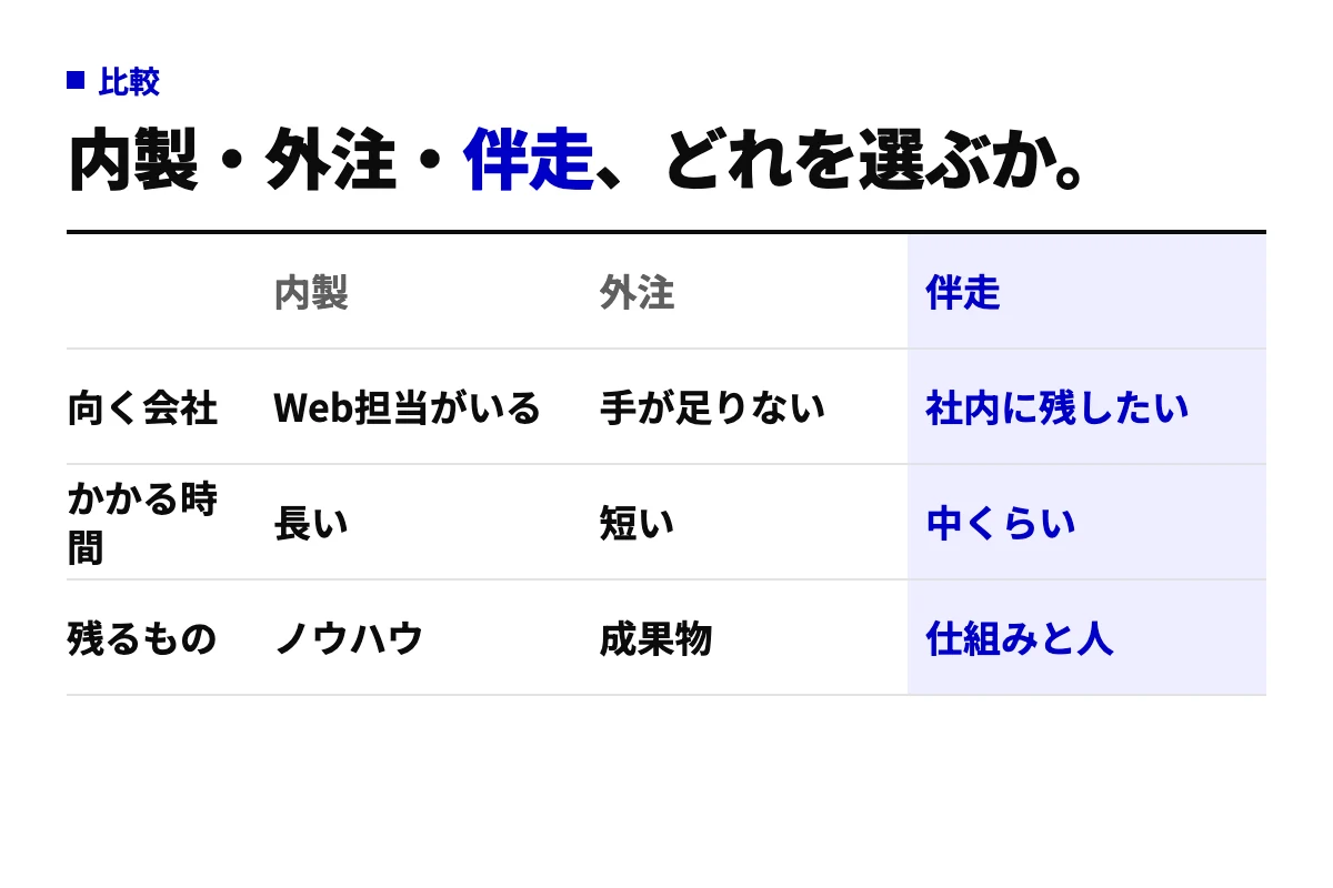 LLMO対策の内製・外注・伴走を、向く会社・かかる時間・残るものの3項目で比べた表