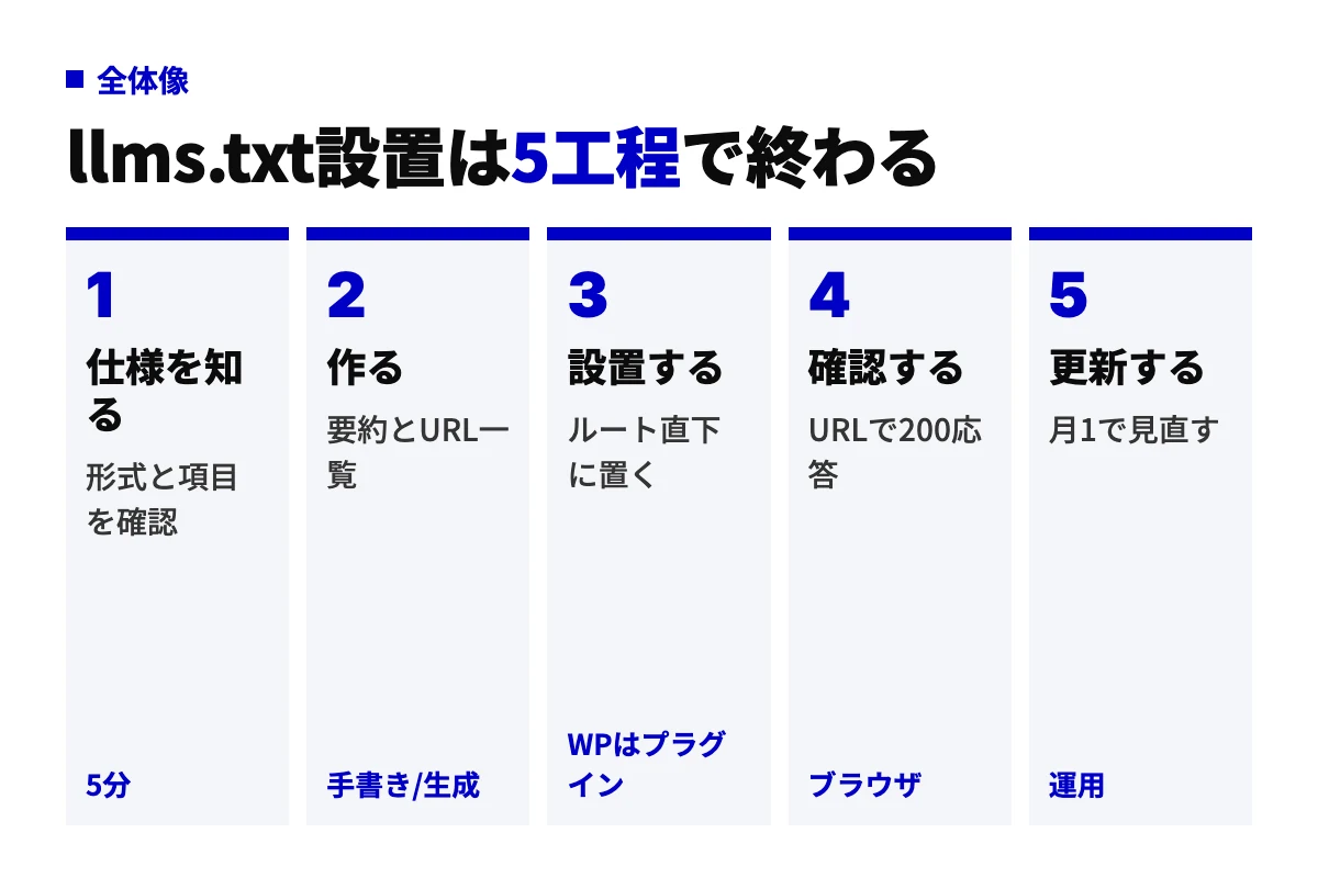 llms.txtをサイトに設置する5つの工程を左から順に並べた図。仕様を知る、作る、設置する、確認する、更新するの流れで、WordPressは設置工程をプラグインで置き換えられる。