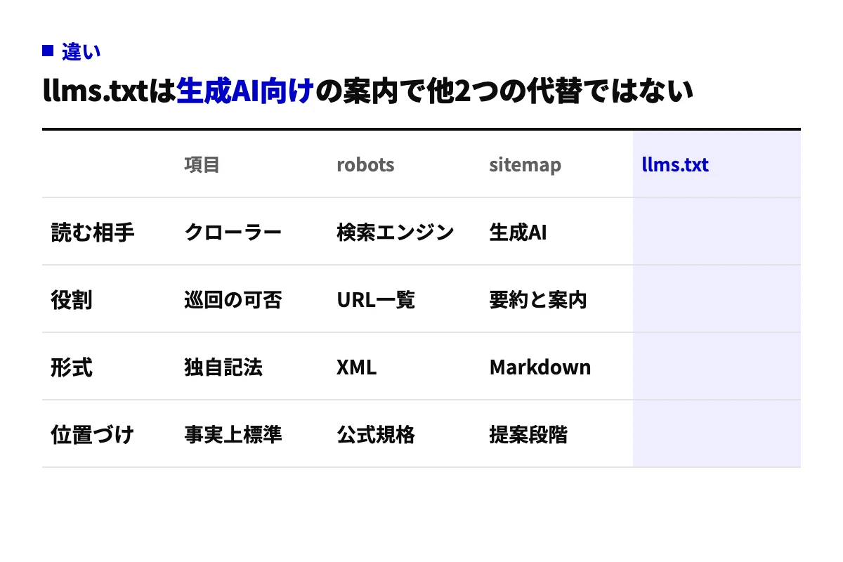 robots.txt、sitemap.xml、llms.txtを読む相手・役割・形式・位置づけの4行で比較した表。llms.txtは生成AI向けにMarkdownで要約と案内を書く提案段階のファイルであることを示す。