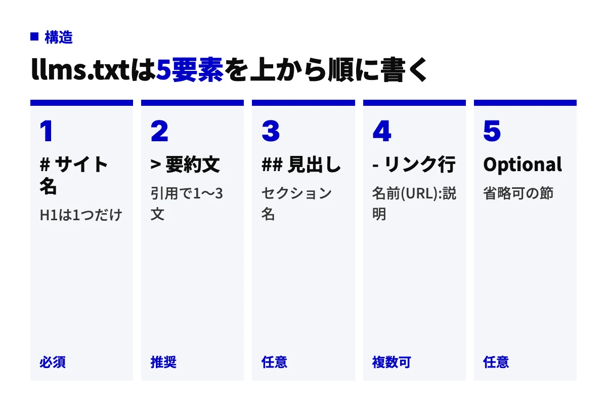 llms.txtファイルの構造を上から順に示した図。H1のサイト名、引用記法の要約文、H2の見出し、リンク行、Optional節の5要素で構成される。