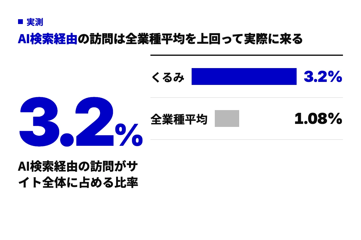AI検索経由の訪問がサイト全体に占める比率の棒グラフ。curumi.co.jpは3.2%、Conductorによる全業種平均は1.08%で、自社サイトが平均を上回っている。