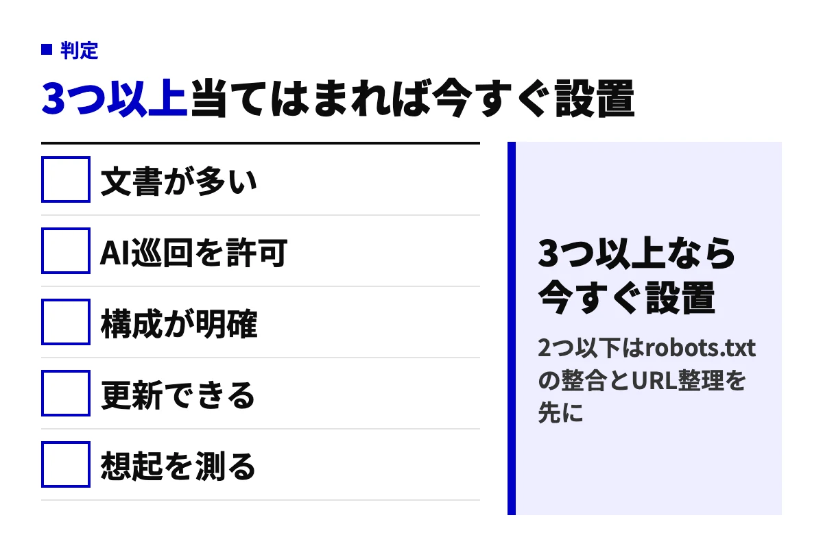 llms.txtを今すぐ設置すべきかを判定する5項目の図。文書が多い、AI巡回を許可、構成が明確、更新できる、想起を測るのうち3つ以上当てはまれば設置を勧める。