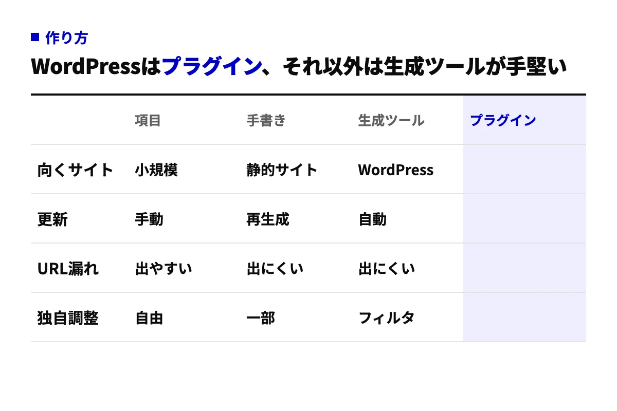 llms.txtの作り方を手書き、生成ツール、WordPressプラグインの3列で比較した表。向くサイト、更新方法、URL漏れの起きやすさ、独自調整の自由度の4行。