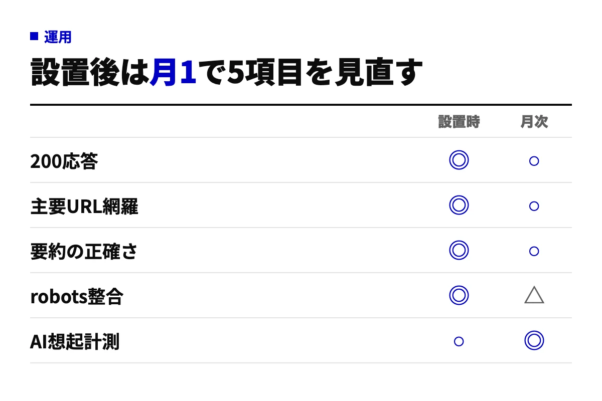 llms.txt設置後の運用チェックリスト。200応答、主要URLの網羅、要約の正確さ、robots.txtとの整合、AI想起の計測の5項目を設置時と月次で確認する。