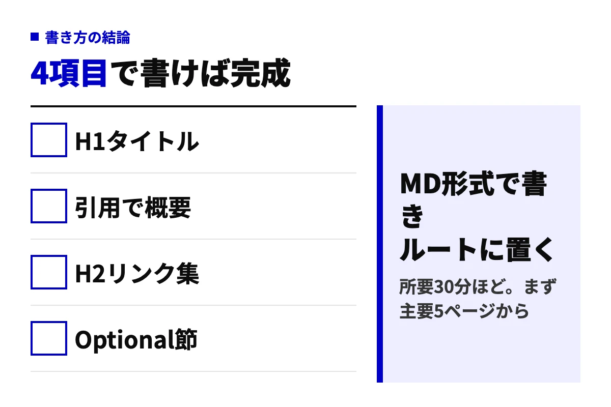 llms.txtの書き方の要約図。H1タイトル、引用で概要、H2リンク集、Optional節の4項目をMarkdownで書き、サイトのルートに置けば完成という判定図