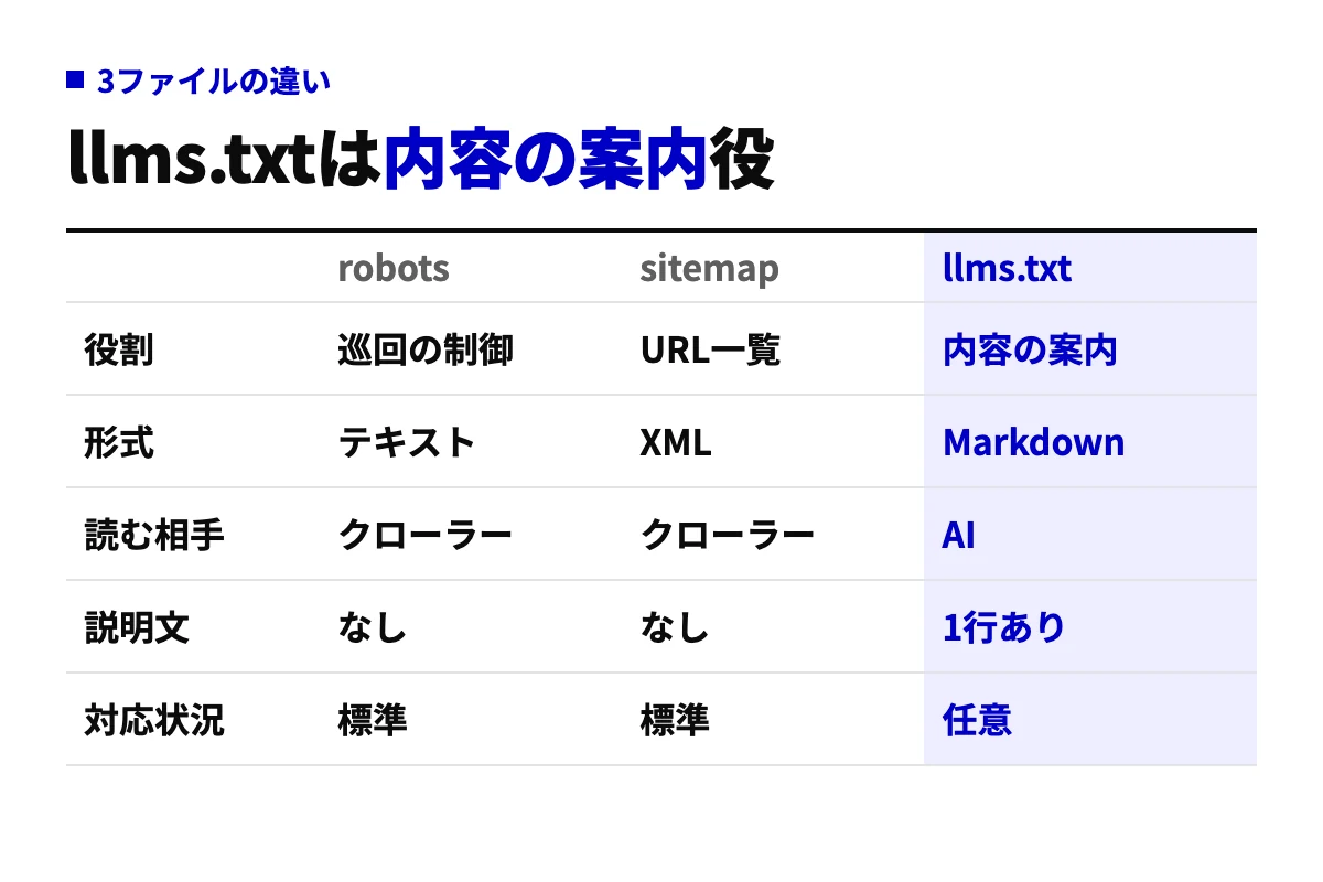 robots.txt、sitemap.xml、llms.txtの比較表。役割・形式・読む相手・説明文の有無・対応状況の5行で違いを示し、llms.txtだけが内容を1行説明付きでAIに案内する