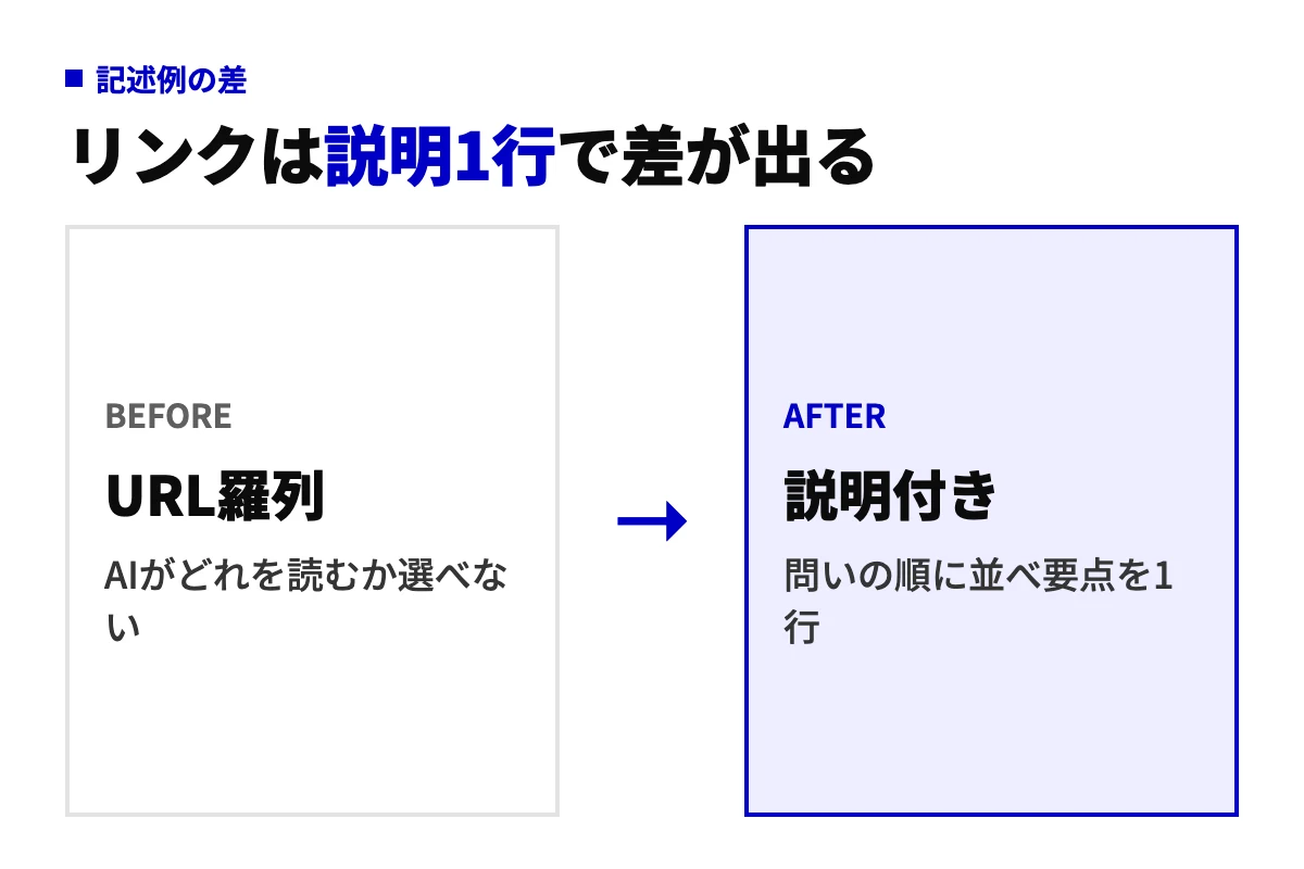 llms.txtの記述例のbefore-after。URLを並べただけの状態から、読者の問いの順に並べて各リンクに1行の説明を添えた状態への改善を示す図
