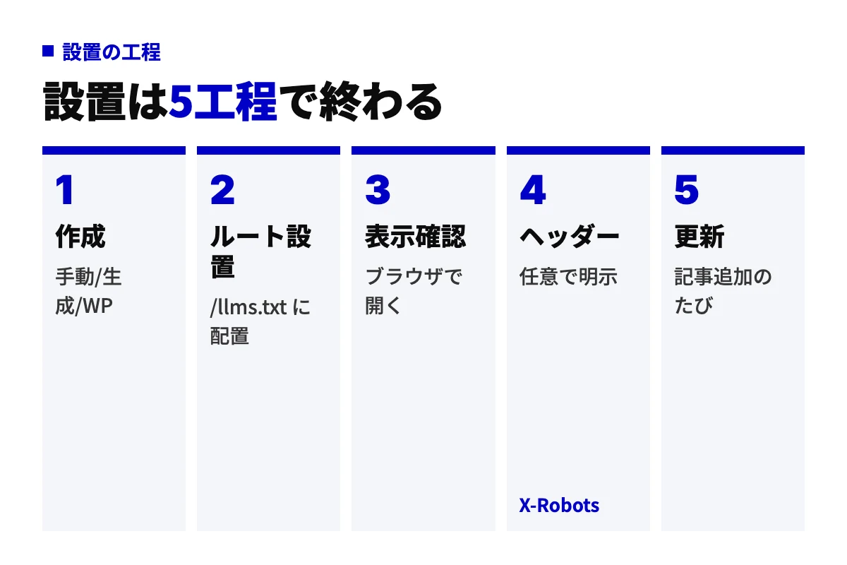 llms.txtの作成から設置までの5工程。手動・ジェネレーター・WordPressプラグインで作成し、ルートに配置、ブラウザで表示確認、任意でHTTPヘッダーを追加、記事追加のたびに更新する流れ