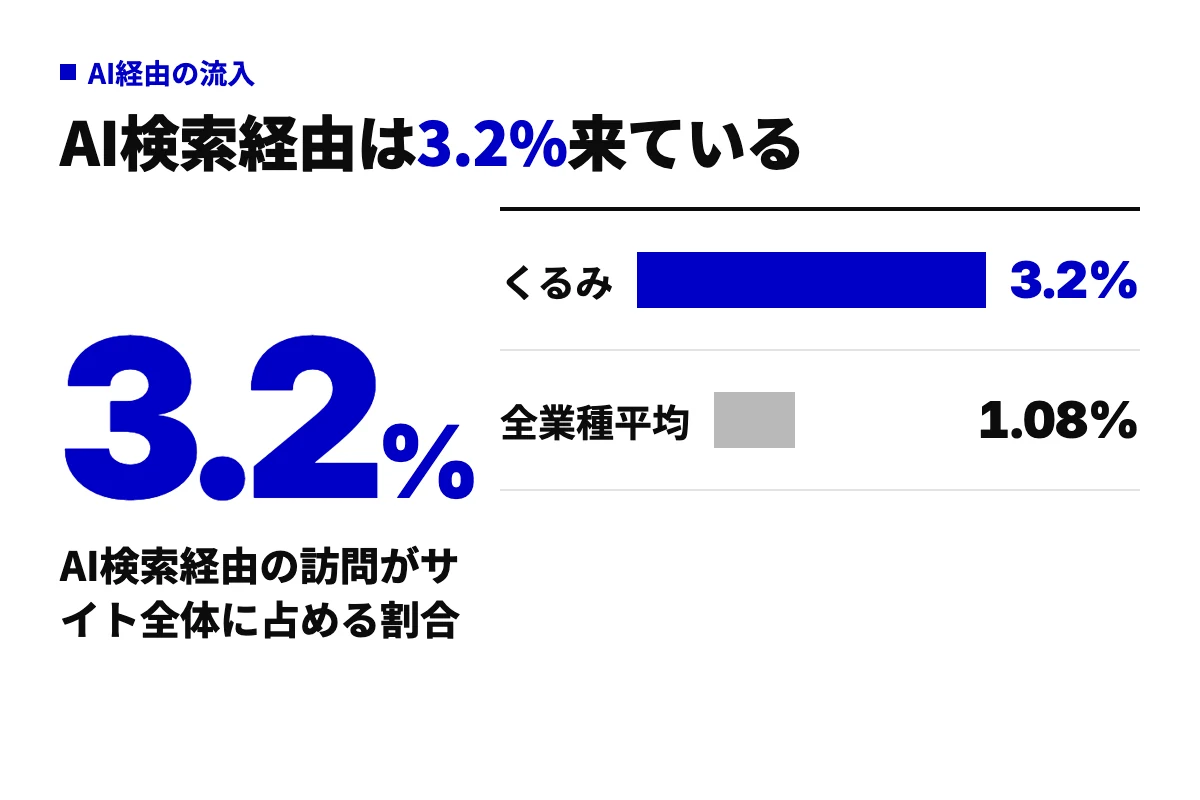 AI検索経由の訪問がサイト全体に占める割合の実数グラフ。curumi.co.jpは3.2%、全業種平均は1.08%。llms.txt単体の効果ではなく、AI検索対策全体の現在地を示す