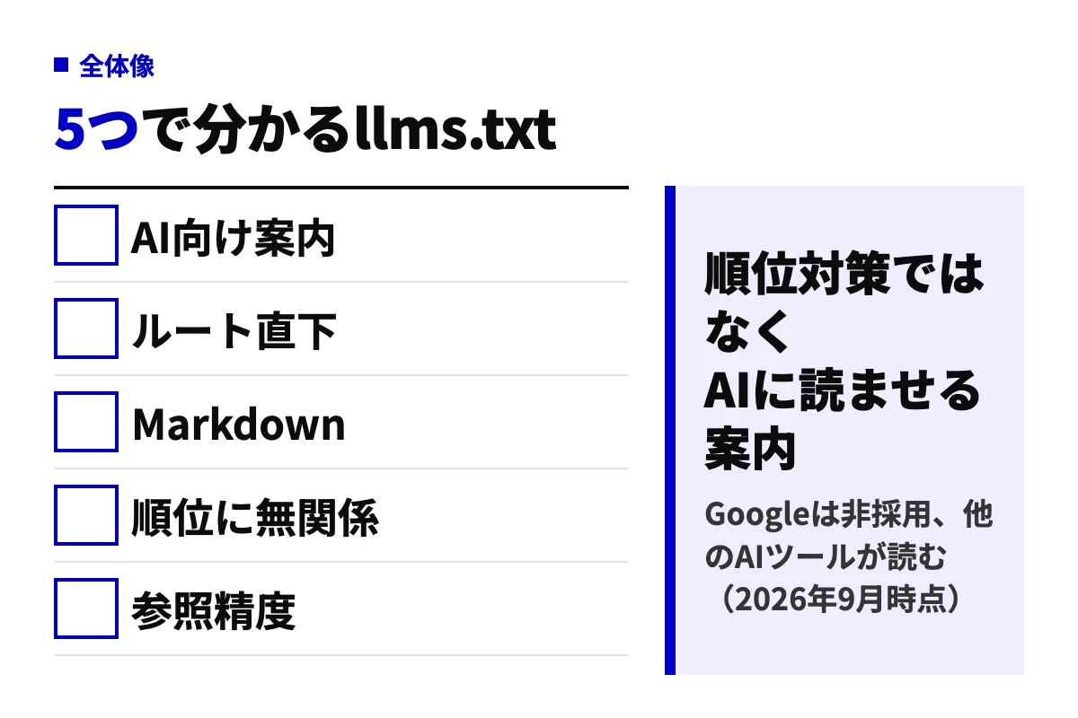 llms.txtの要点を5項目で整理した図。AI向けの案内、サイトのルート直下に置く、Markdown形式、検索順位とは無関係、AIの参照精度を上げる、という結論を示している。