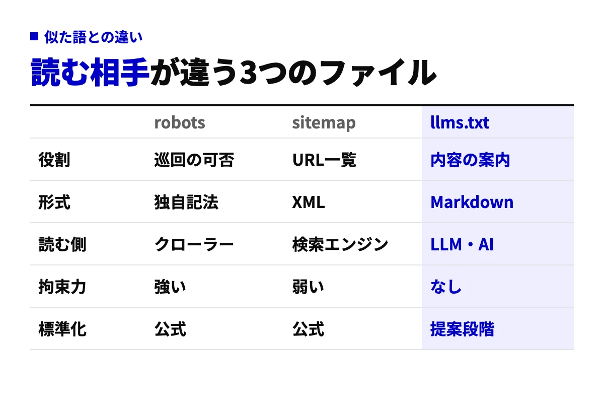 robots.txt、sitemap.xml、llms.txtを役割・形式・読む側・拘束力・標準化の5軸で比べた表。llms.txtだけがAI向けの内容案内で、拘束力がなく提案段階にある。