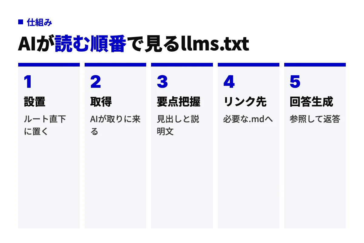 llms.txtが読まれる流れを5工程で示した図。ルート直下に設置し、AIが取得して見出しと説明文を把握し、必要なページへ辿って回答を生成する。