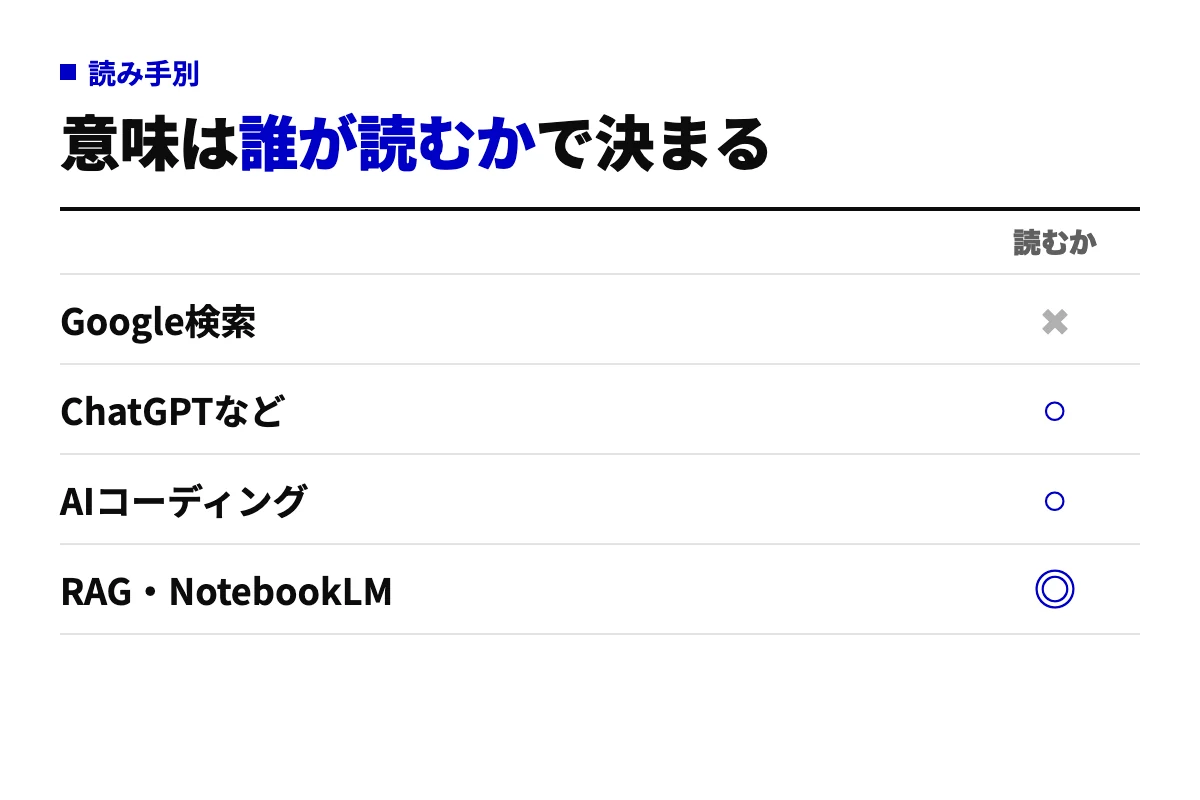 llms.txtを読む側を4つに分けた表。Google検索（AI Overviews・AIモード）は使わない、ChatGPTなどのエージェントとAIコーディングツールは取得する、RAG・NotebookLMはURLを渡せば読み最も安定して効く。
