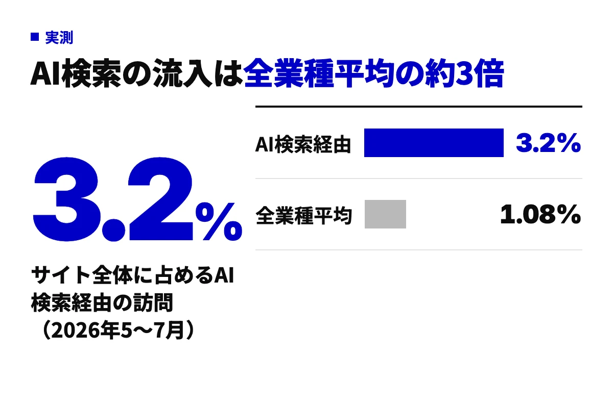 curumi.co.jpのAI検索経由の訪問割合3.2%と、Conductor調査の全業種平均1.08%を並べた棒グラフ。AI検索からの流入が実際に発生していることを示す。