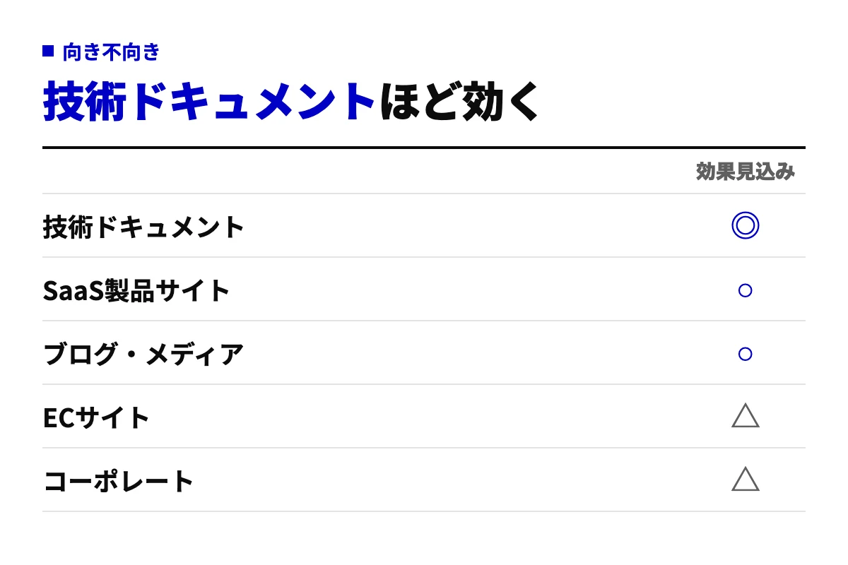 サイト種別ごとにllms.txtの効果見込みを○×で示した判定表。技術ドキュメントが◎、SaaS製品サイトとブログ・メディアが○、ECサイトとコーポレートサイトは△。