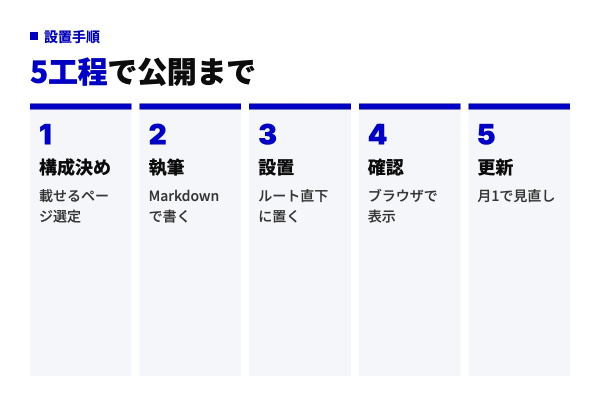 llms.txtを公開するまでの5工程を示した図。載せるページを決め、Markdownで書き、ルート直下に置き、ブラウザで表示を確認し、月1回見直す流れ。