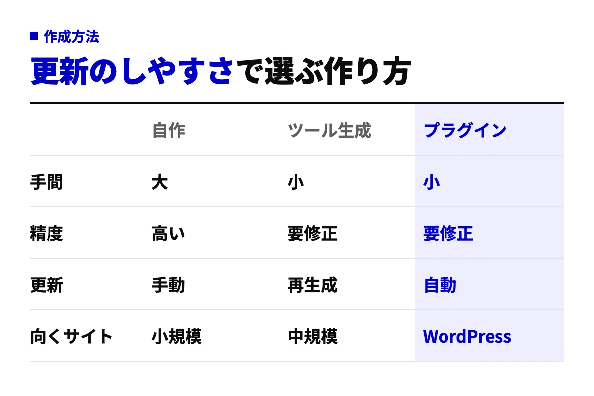 llms.txtの作成方法を自作・ジェネレーター・WordPressプラグインの3方式で、手間・精度・更新・向くサイトの4軸から比べた表。更新の自動化ではプラグインが有利。