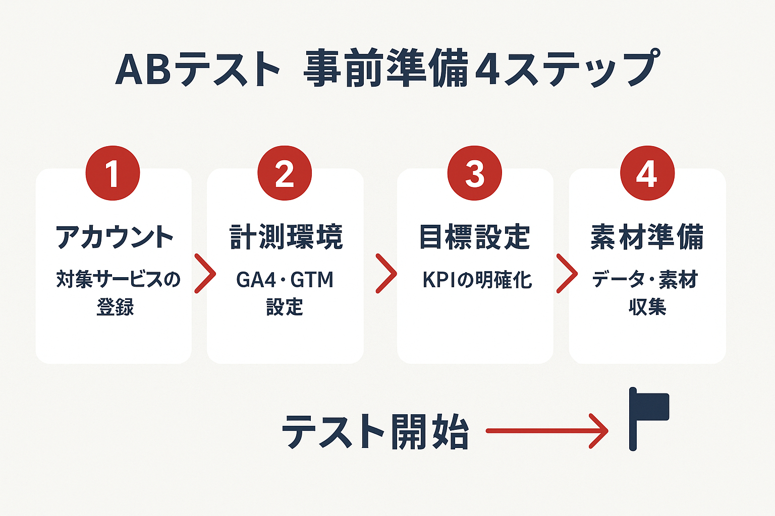 LP ABテストの事前準備を4ステップで示したフローチャート。アカウント登録、計測環境設定、目標設定、素材準備の順に矢印でつながり、テスト開始へ至る流れを表示。