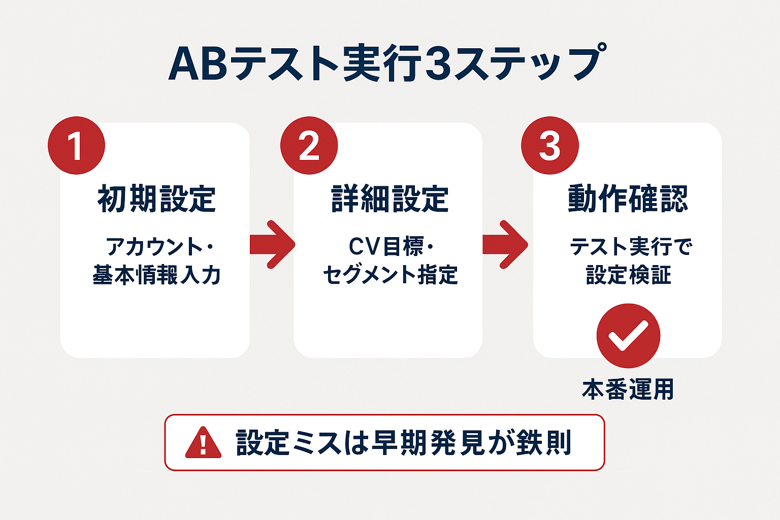LP ABテストの実行手順を3ステップで示したフローチャート。初期設定、詳細設定、動作確認の順に矢印でつながり、本番運用へ至る流れと設定ミス早期発見の注意書きを表示。