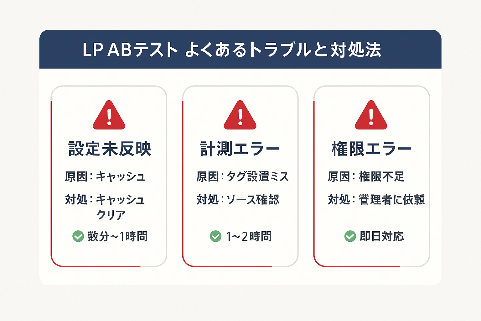 LP ABテストでよくある3つのトラブル（設定未反映・計測エラー・権限エラー）の原因と対処法、解決時間の目安をまとめたカード形式の図解