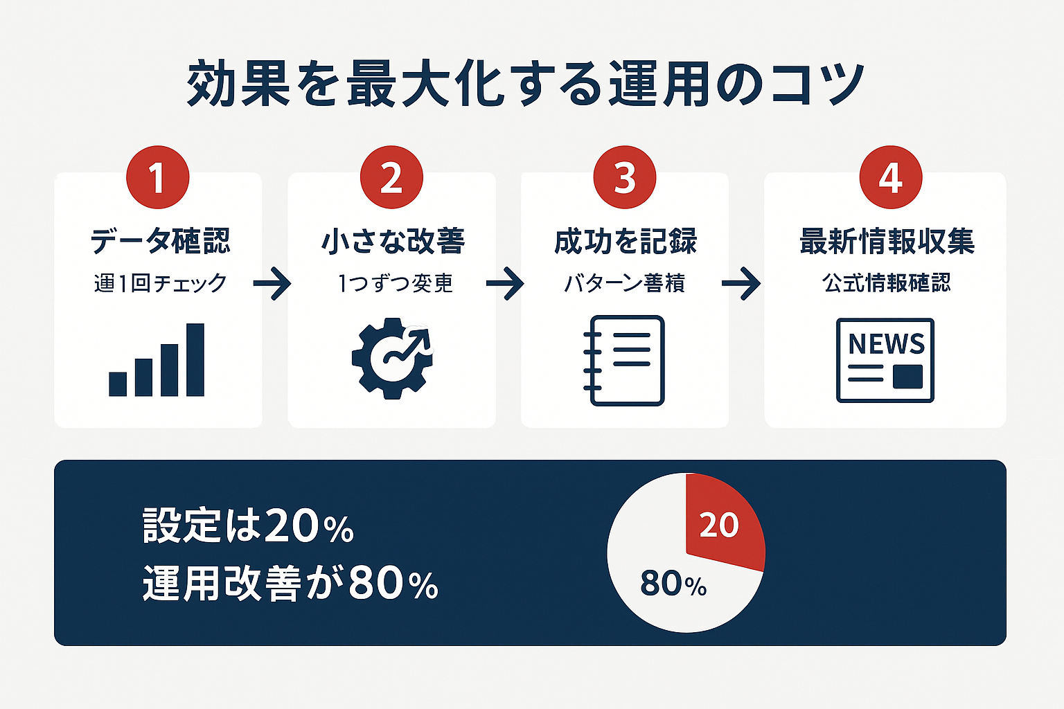 LP ABテストの効果を最大化するための4つの運用のコツ（データ確認・小さな改善・成功記録・最新情報収集）と設定20%・運用改善80%の比率を示すステップガイド図