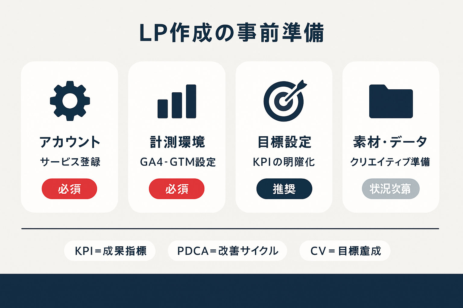 LP作成の事前準備を示すインフォグラフィック。アカウント、計測環境、目標設定、素材・データの4つの準備項目を重要度別に表示し、KPI・PDCA・CVの基本用語を解説。
