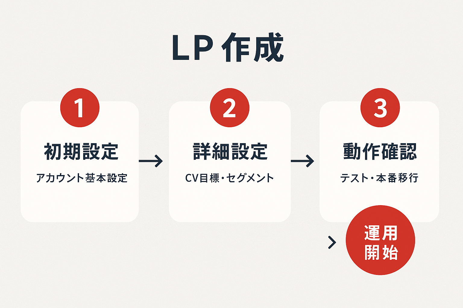 LP作成の3ステップ手順を示すフローチャート。ステップ1「初期設定」、ステップ2「詳細設定」、ステップ3「動作確認」が矢印で左から右に接続され、最終的に「運用開始」のゴールバッジにつながる水平フロー図。