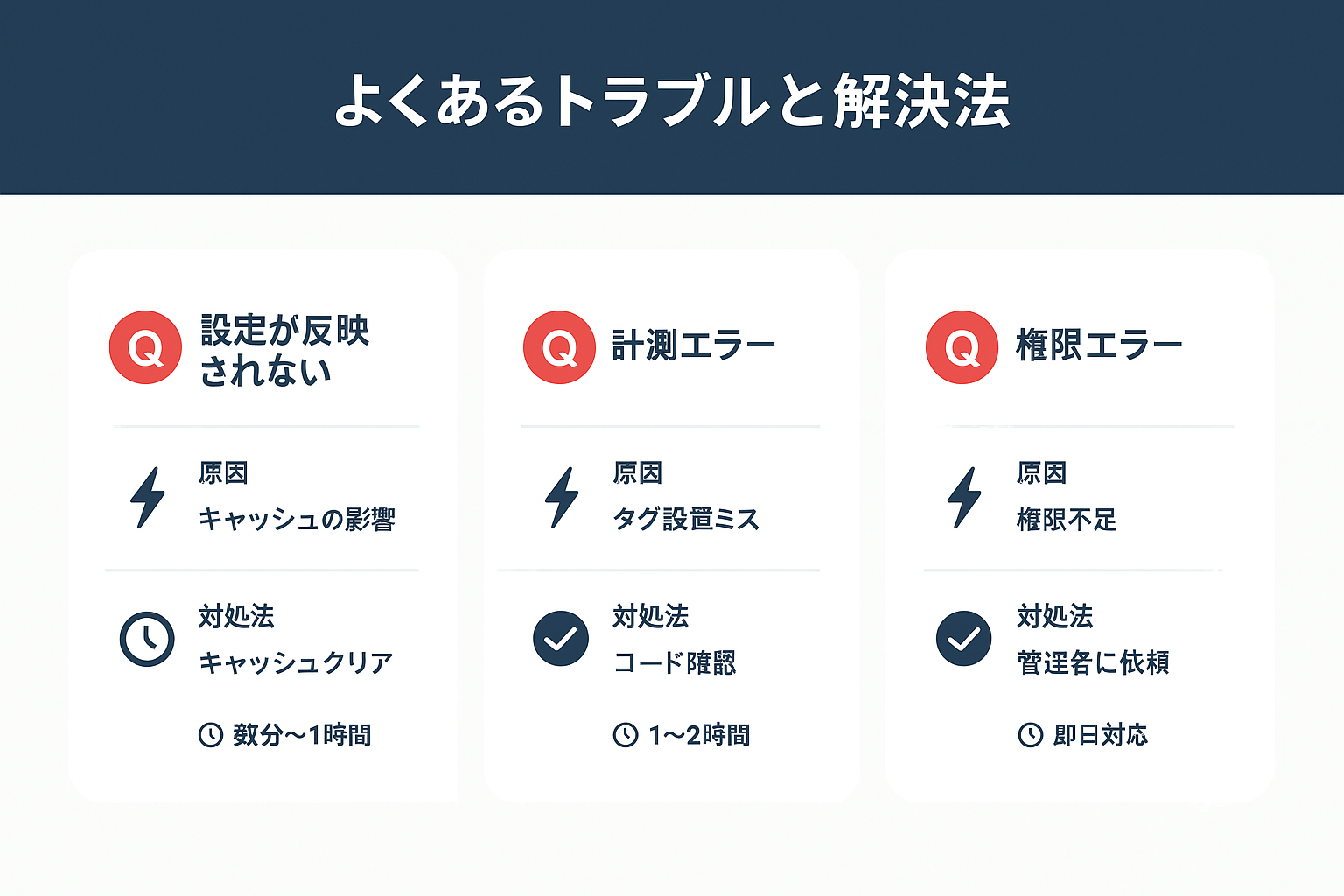 LP作成でよくある3つのトラブル（設定反映されない・計測エラー・権限エラー）の原因と対処法、解決時間の目安をカード形式で表示。