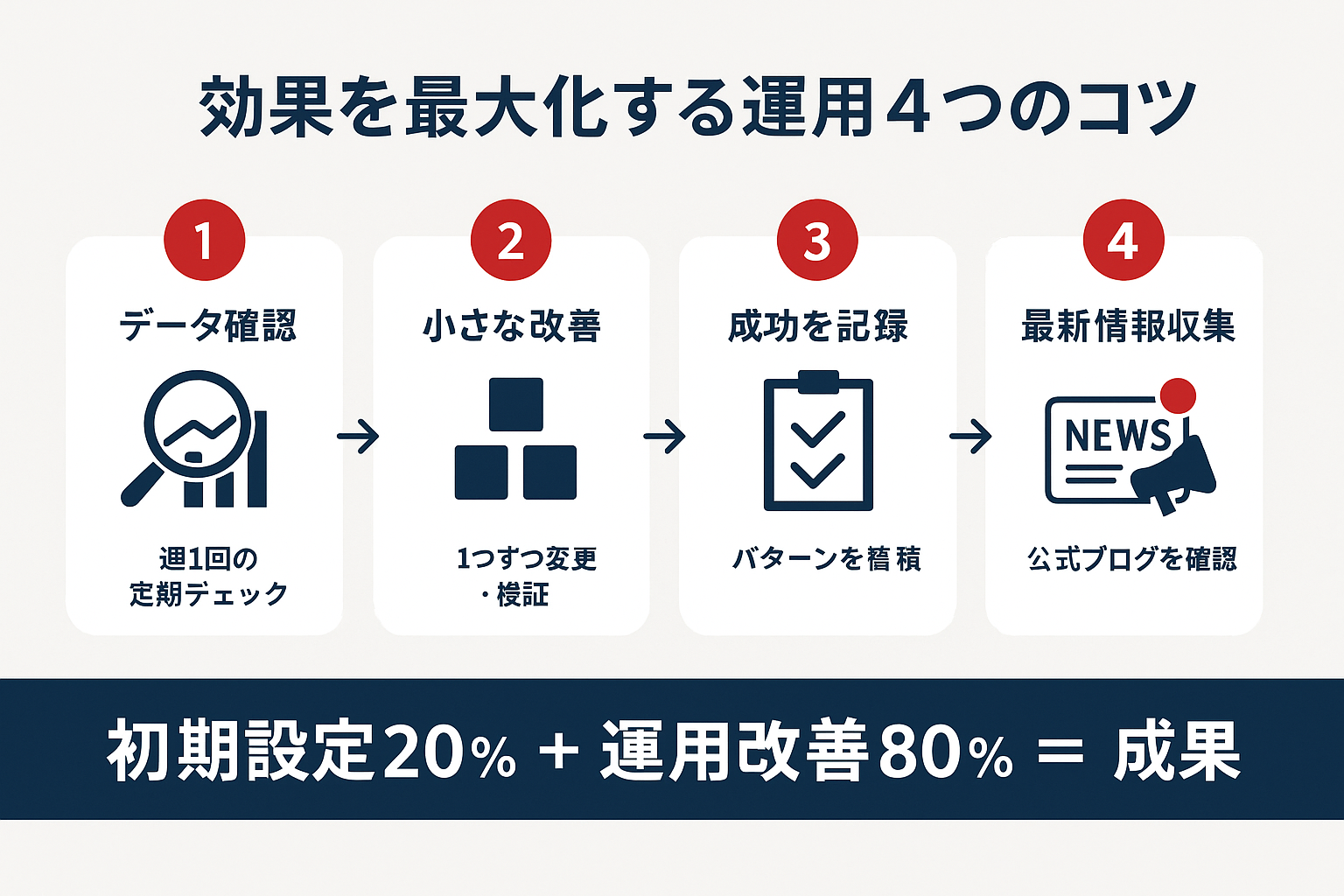 LP作成後の効果最大化のための4つの運用コツ（データ確認、小さな改善、成功記録、最新情報収集）をステップ形式で表示し、運用改善が80%を占めることを強調。